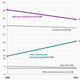 Image for article titled Charted: More than ever, Americans need a college degree to get by